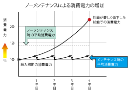 メンテナンスで省エネ