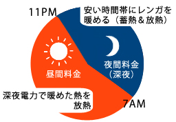 深夜電力でお安く