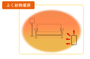 蓄熱暖房の温まり方方