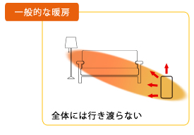 ファンヒーターなどの温まり方