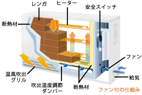 蓄熱暖房器の仕組み