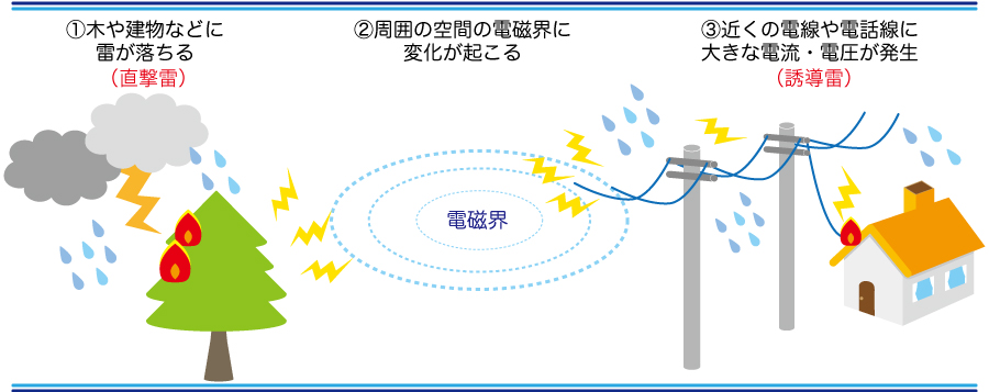 直撃雷が電磁界を乱し誘導雷が発生する