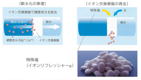 水道水を軟水に変える仕組み