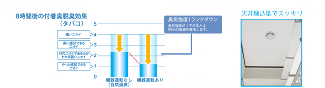 ナノイーで消臭